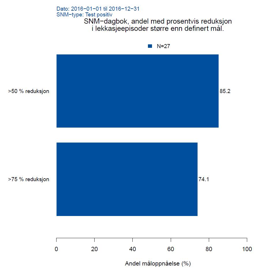 Figur 12. Andel pasienter som opplevde å få redusert antall episoder med avføringslekkasje med mer enn hhv 50% og 75%.