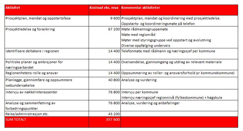 Økonomi og finansiering Kostnader I tabellen under er det utarbeidet en finaniseringsplan for gjennomføring av NVR for 6 kommuner i Hallingdalregionen.