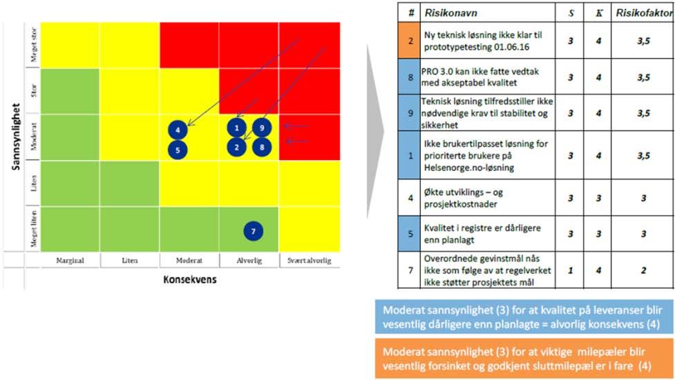 utviklingskostnader vurderes å ha moderat sannsynlighet Kvalitet: Risikoen for at man ikke får en løsning for prioriterte brukere på Helsenorge.