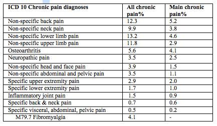 9 Prevalence and classification of chronic pain in the