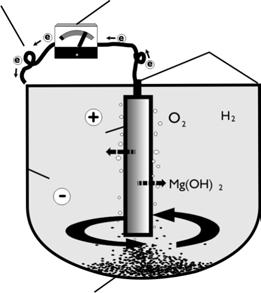 NO 6 2. ELYSATOR anodisk beskyttelse Reaksjonen med offermetallet (magnesium), som løser seg opp, reduserer konsentrasjonen av atmosfærisk oksygen som spres ut i vannet til et ubetydelig nivå.