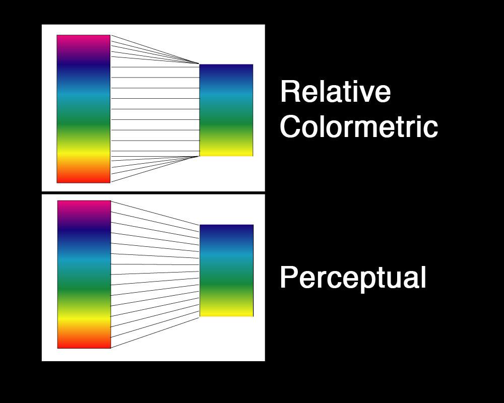 FARGETILPASNINGSMETODE (RENDERING INTENT/MATCHING METHOD) Alle utstyrsenheter (kamera, scannere, printere) har et begrenset spekter av farger de klarer å gjengi.