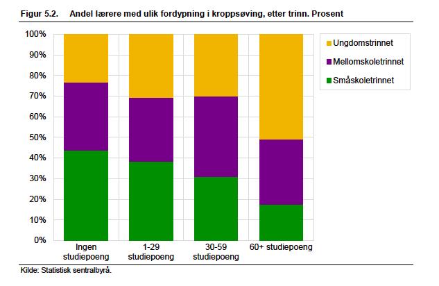 Kompetanse i grunnskolen - 17 % av de som underviser på småskoletrinnet har faglig fordypning mer