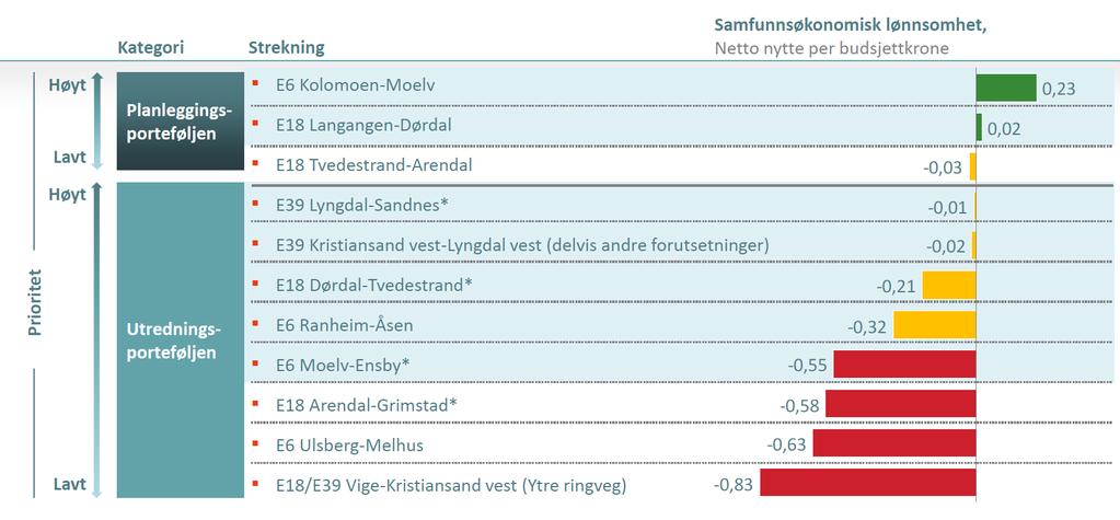 Transport- og samfunnsøkonomisk analyse Nye