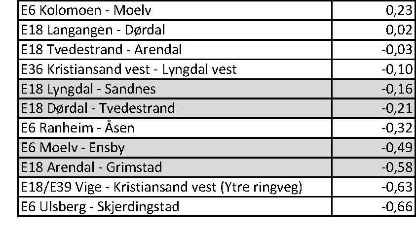 Samfunnsøkonomisk lønnsomhet, NNB Våren 2017 KS av des-16 beregninger Endret i forhold til des-16: Krs V-Lyngdal Lyngdal-Sandnes E18/E39 Vige- Krs V E6