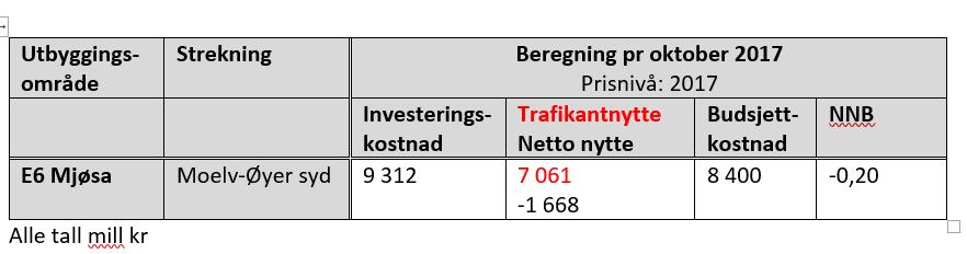 trafikk For å få modellen opp på riktig nivå er