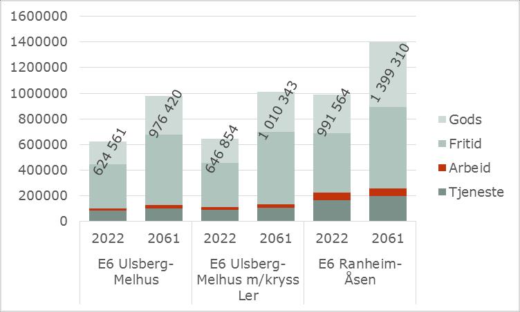 Trafikantnytte pr døgn for 2022 og 2061 for prosjektene i Trøndelag Nye beregninger: Ulsberg-Melhus: I 2022 nesten 40% høyere