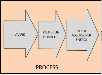 og ledelsessystemer Normal produksjon Uønsket Ulykke hendelse