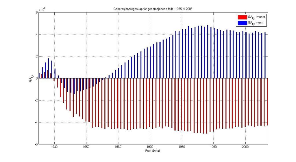 Grafen viser utbetaling av uføreytelser til menn og kvinner fra basisåret 2006 til 2105. Uføreytelser er den desidert største utgiftsposten i helserelaterte utgifter.