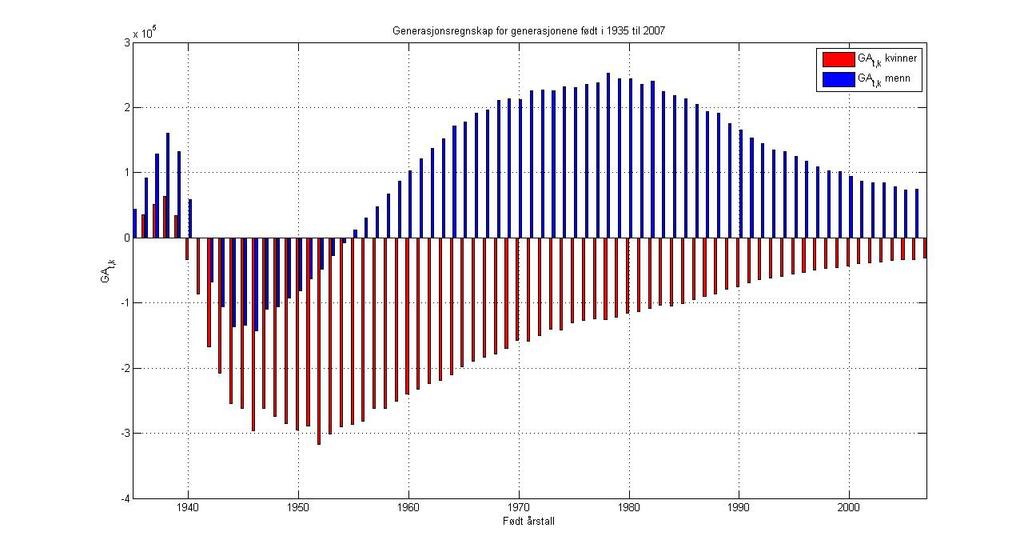 Grafen viser effekten på generasjonsregnskapene av å øke realrenten r.