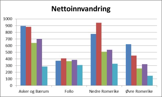 3 viser nettoflytting inklusive innvandring for delregionene i Akershus i første halvår 2011-2015. Nettoflyttingen var større i 2015 enn 2014 på Nedre Romerike.