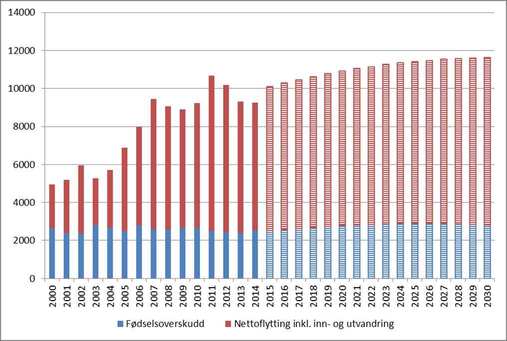 Befolkningsframskrivinger og prognoser Statistisk sentralbyrå utarbeider framskrivninger av befolkningsutviklingen i Norge annethvert år.