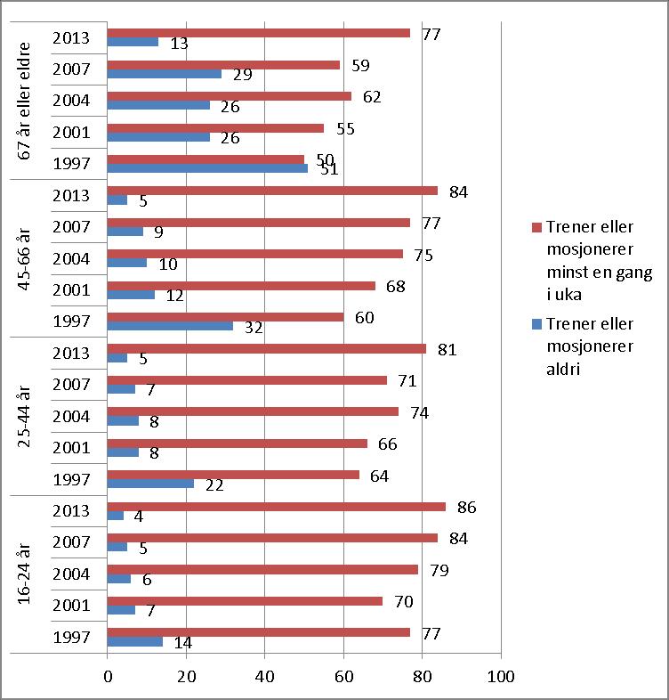 fra 1997 har hatt den sterkeste positive endringen i trenings-/ mosjonsvaner.