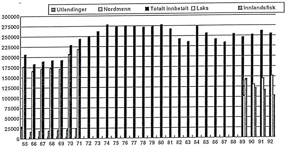 INNTEKT Årene 1965-1992 Figur @ Inntekt Statens fiskefond 1965-1992. Variasjonene i inntektene har flere årsaker, både kjente og ukjente.