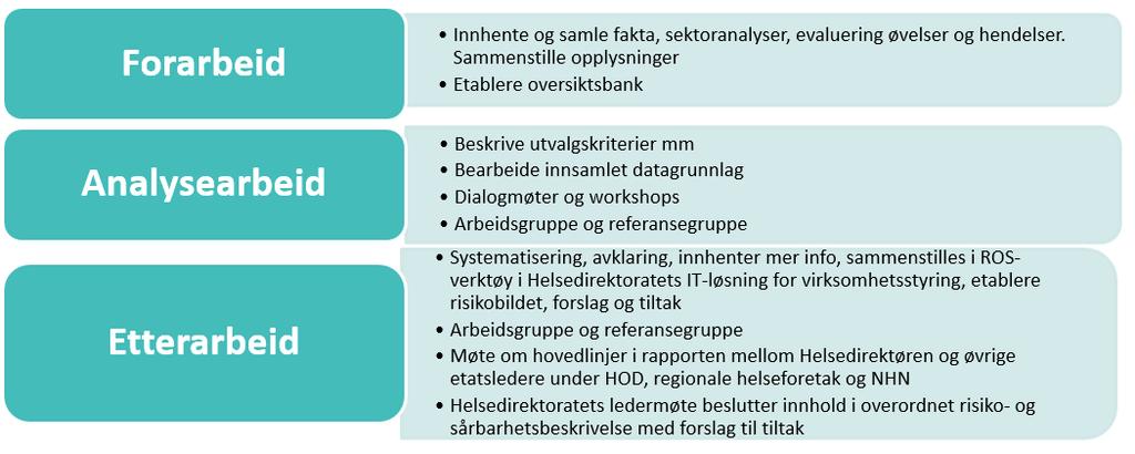 På grunnlag av innsamlet materiale har vi i dialog med de øvrige virksomhetene forsøkt å identifisere og gruppere hendelsestyper og utviklingstrekk som vi vurderer krever departementets og