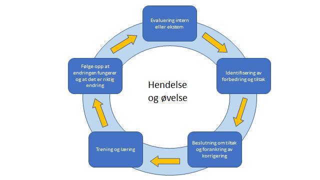 Modell for systematisk forbedringsarbeid 4.3.1 Evaluering Alle øvelser og hendelser skal gjennomgås med mål om læring og forbedring.