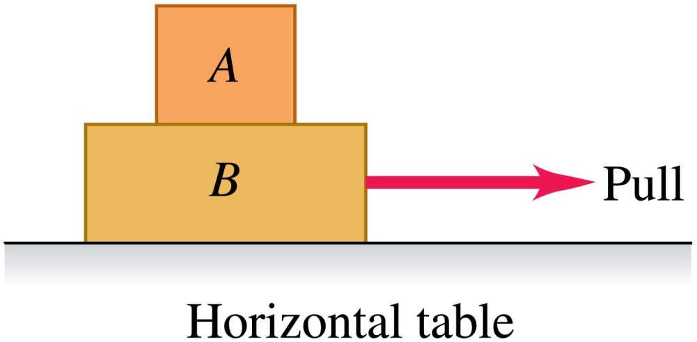 En person trekker med en horisontal kraft på kloss B slik at begge klossene beveger seg horisontalt som en enhet.
