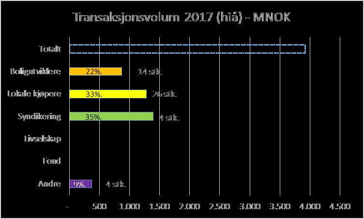 Transaksjonsvolum Høy aktivitet over en lengre periode, både antall og volum