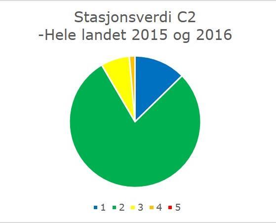Miljøstatus 2016 -overgangssonen Resultat fra overvåking i 2015 og 2016 i overgangssonen