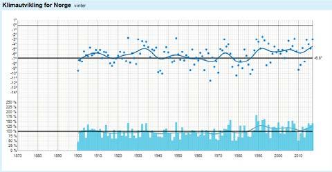 Årsmiddel vinter temperatur - 1985-2014 (Norsk