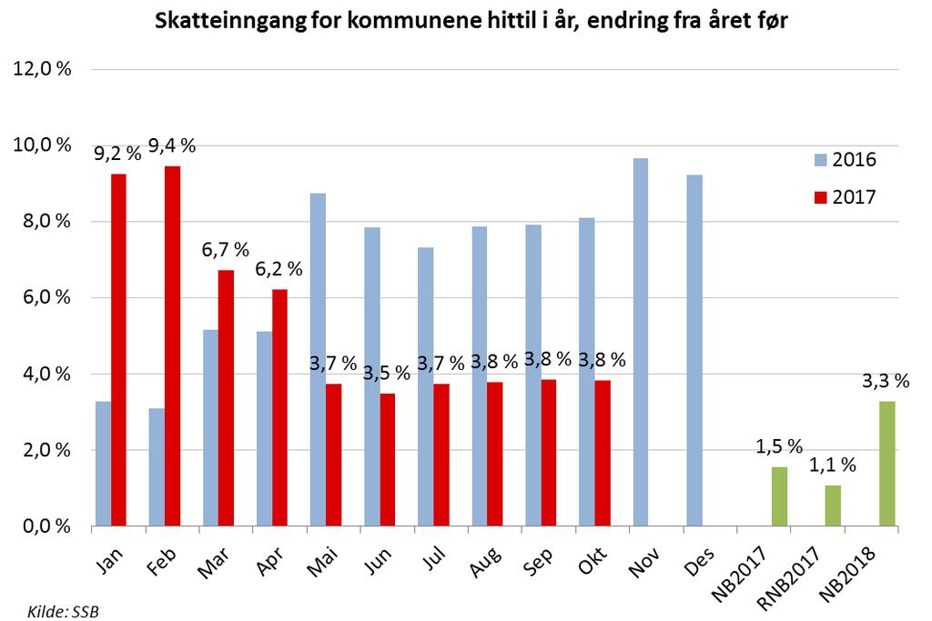 Men driftsresultatet reflekterer merskattevekst for tredje år