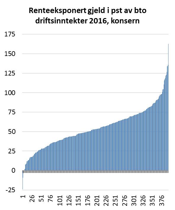 høy 5 Kilde: SSB (Kostra) Kommunene har også store