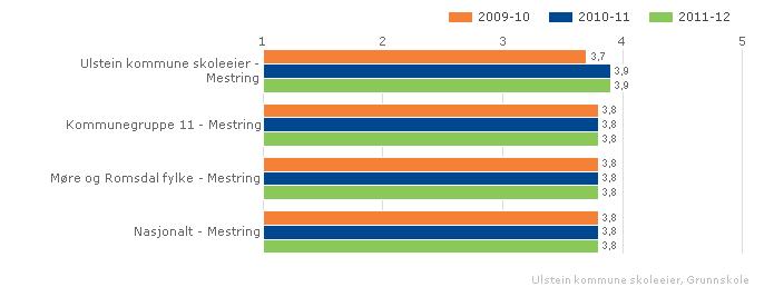 Ulstein kommune skuleeier Samanlikna geografisk Fordelt på periode Offentleg Trinn 7 Begge kjønn Grunnskule Ulstein kommune skuleeier Samanlikna geografisk Fordelt på periode Offentleg Trinn 10 Begge