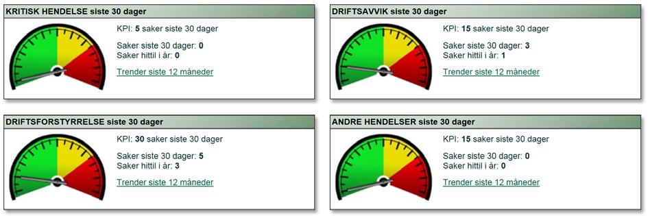 Det er selskapet som selv som har satt inn nivået (KPI tallet) for den enkelte klassifisering og at det skal måles til stigende verdier.