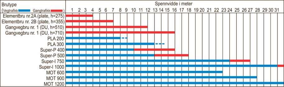 Ca 32 m med dagens