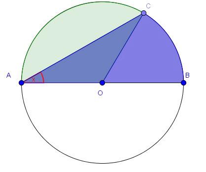 Figuren over viser en sirkel med diameter AB og radius r. Et punkt C flytter seg på sirkelen avhengig av vinkelen x OAC som er uavhengig variabel. Det markerte grønne området er et sirkelsegment S.