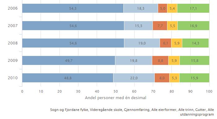 71 74 70 72 Sogn og Fjordane kvinner. Alle utdanningsprogram. 81 81 79 82 Sogn og Fjordane menn: Studieforberedende program 84 89 85 89 Sogn og Fjordane kvinner.