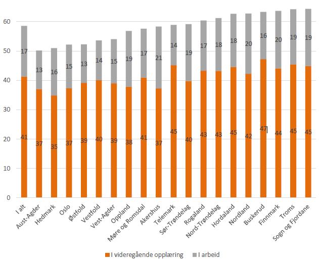 Figur 4: Fylkesvis status 2015/16 for ungdom tilmeldt OT ved utgangen av skoleåret 2013/14. Prosent. Kilde: Udir.