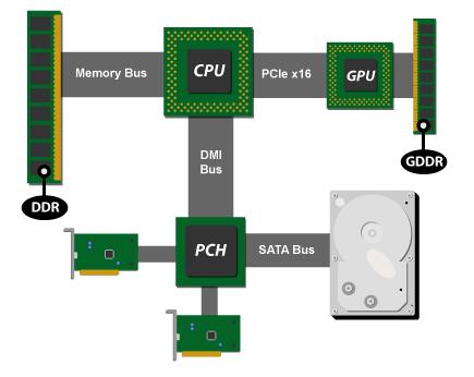 Grafikk- / minnekontroller huben og I/O kontroller huben er samlet på to brikker plassert på hovedkortet. Sammen med BIOS brikken utgjør disse brikkene maskinens brikkesett (chipset).