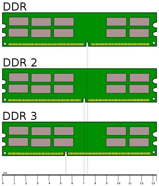 for DDR SDRAM og DDR2 SDRAM (for bærbare maskiner) 214-pin MicroDIMM for DDR2 SDRAM (for bærbare maskiner)