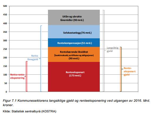 Fordeling av gjeld og bruk av rentesikring Lån med fast rente i Kommunalbanken: Lån med fast rente i kapitalmarkedet: 67 mrd kr 50 mrd kr + KLP?