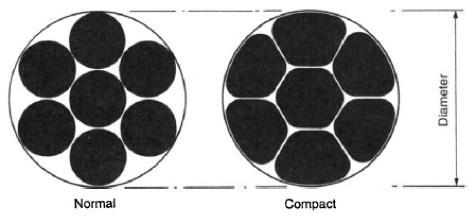 DEL I: TEORI 3.5 Spennkabelsystemer Spennstålet består av tråder med diameter på 4-5 mm som kan benyttes enkeltvis i spennbetongelementer.