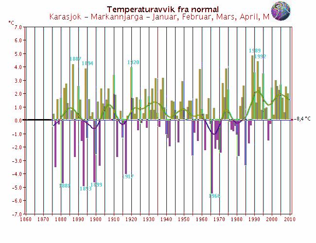 Langtidsvariasjon av temperatur på utvalgte RCS-stasjoner Hittil i år (januar-mai) Færder fyr* Utsira fyr *Erstatter Kjøremsgrende denne måneden Glomfjord Karasjok - Markannjarga Vardø radio Svalbard