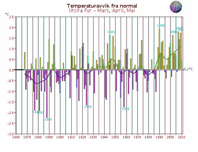 Langtidsvariasjon av temperatur på utvalgte RCS-stasjoner Vår (mars-mai) Færder fyr* Utsira fyr *Erstatter Kjøremsgrende denne måneden Glomfjord Karasjok - Markannjarga