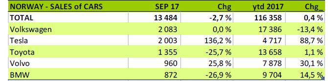 Sak 34/17 Status Varestatistikken Det har i løpet av oktober måned blitt losset 87.538 biler. Dette er tilnærmet likt fjoråret (+133 biler).
