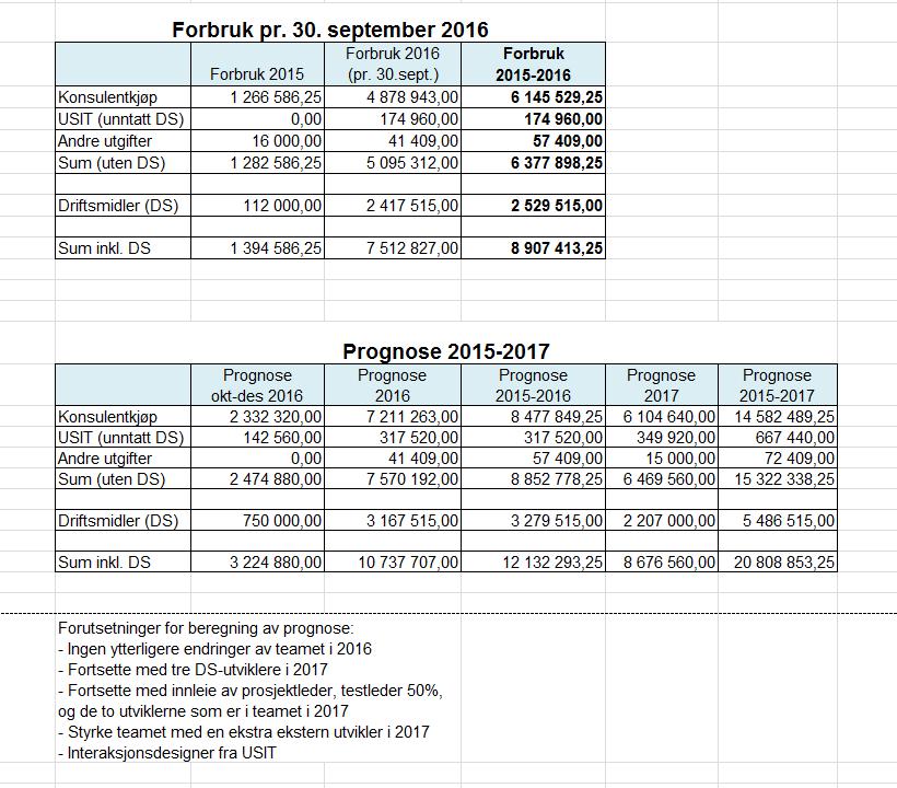 TEMA: MUSIT Ny IT-arkitektur; Forbruk per 30. september 2016 og prognose for 2015-2017. NOTATDATO: 24.10.
