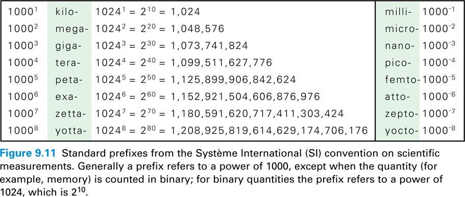 26 Figur 9.11 Standard prefikser fra Systéme International (SI) konvensjonen for vitenskapelige målinger.