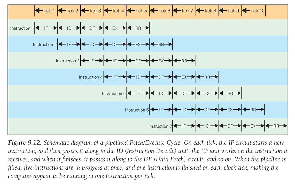 28 Figur 9.12 Skjematisk diagram for en parallell-prosessert «pipeline» Hente/Eksekvere «F/E»-syklus.