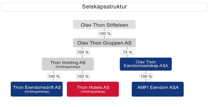 Dette er Olav Thon Gruppen Olav Thon Gruppen AS er morselskapet i konsernet, som inneholder virksomheter eiet gjennom underkonsernene Thon Holding og Olav Thon Eiendomsselskap.