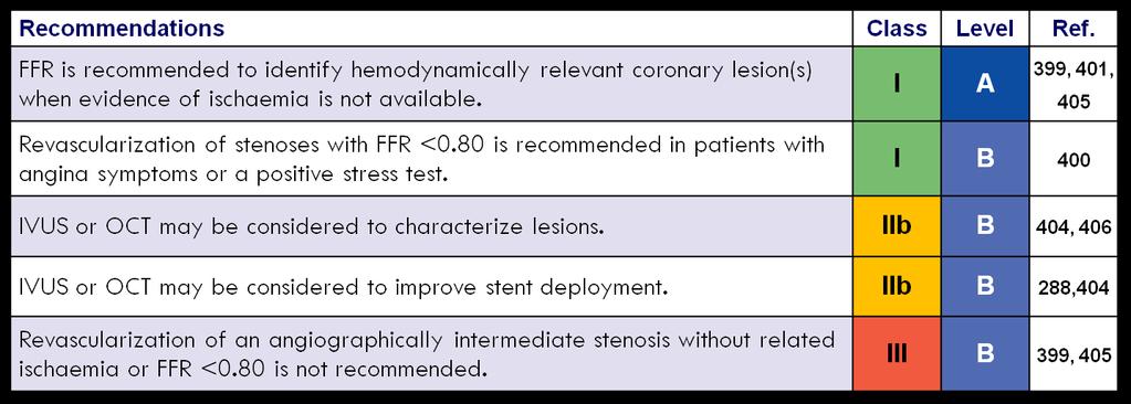 Use of fractional flow reserve/intravascular ultra sound/optical coherence tomography in SCAD FFR = fractional flow reserve; IVUS = intravascular