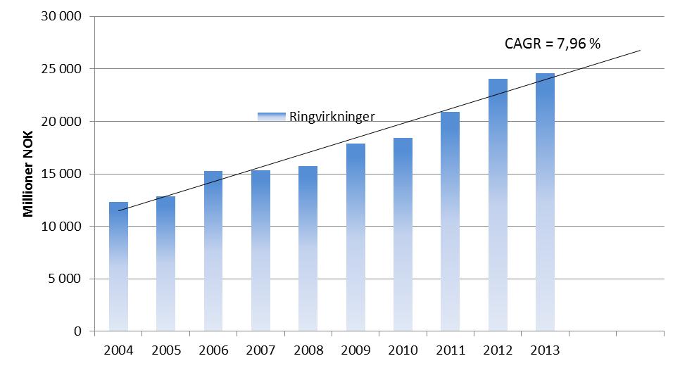 Hele sjømatnæringen utvikling i ringvirkninger (bidrag til BNP) Omtrent 40% av samlet verdiskaping