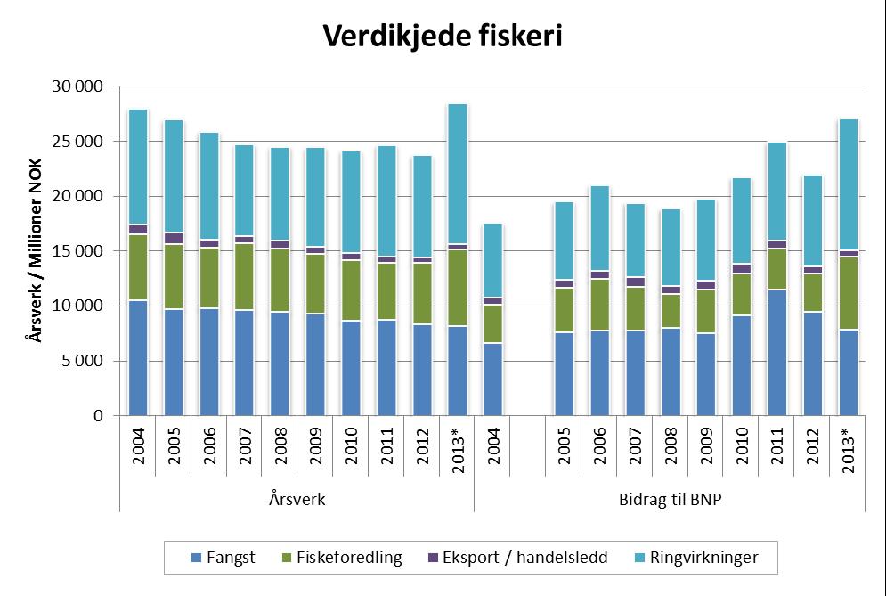 Fiskeribaserte verdikjede Verdikjeden sysselsatte ca. 28 500 årsverk i 2013.