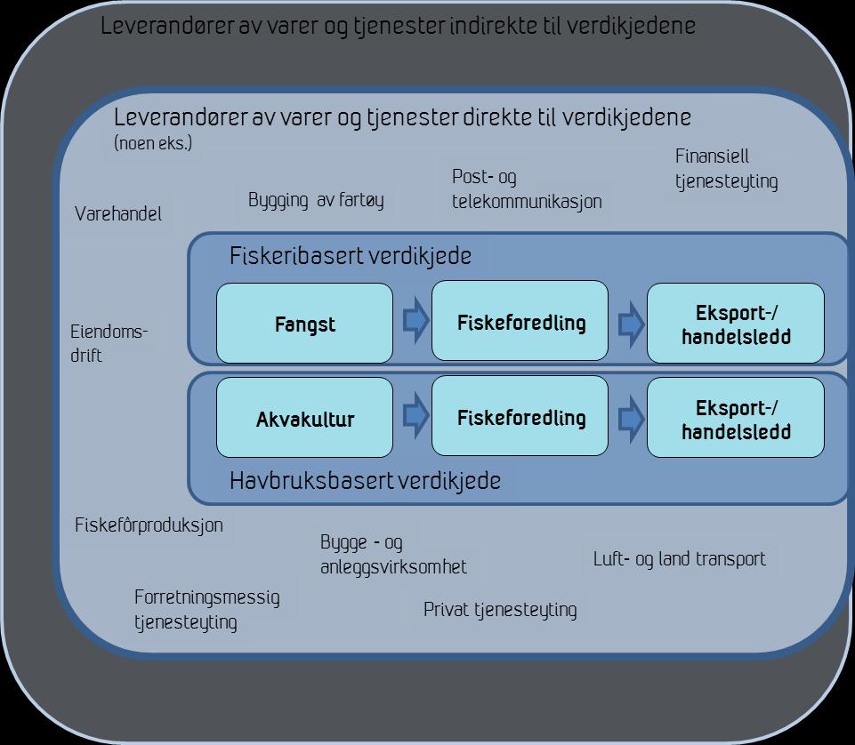 Nasjonal betydning av sjømatnæringen - En verdiskapingsanalyse med data for 2013 Finansiert av Fiskeri- og havbruksnæringens Forskningsfond (FHF) Dokumenter