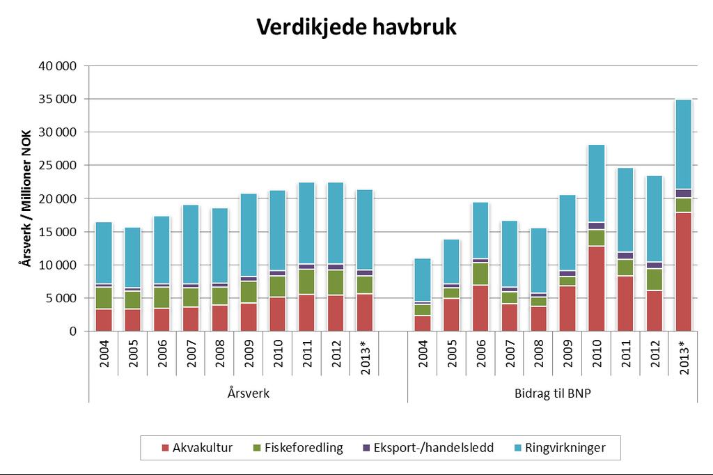 Havbruksbaserte verdikjede Verdikjeden sysselsatte ca. 21 400 årsverk i 2013.