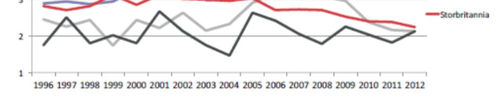 sykefraværsandel, 1996 2012 i