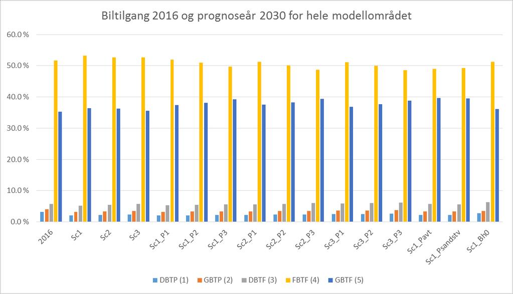 4.2 Resultater Figur 18 viser biltilgang andelsvis for de ulike segmentene. Dette gjelder for personer over 18 år.